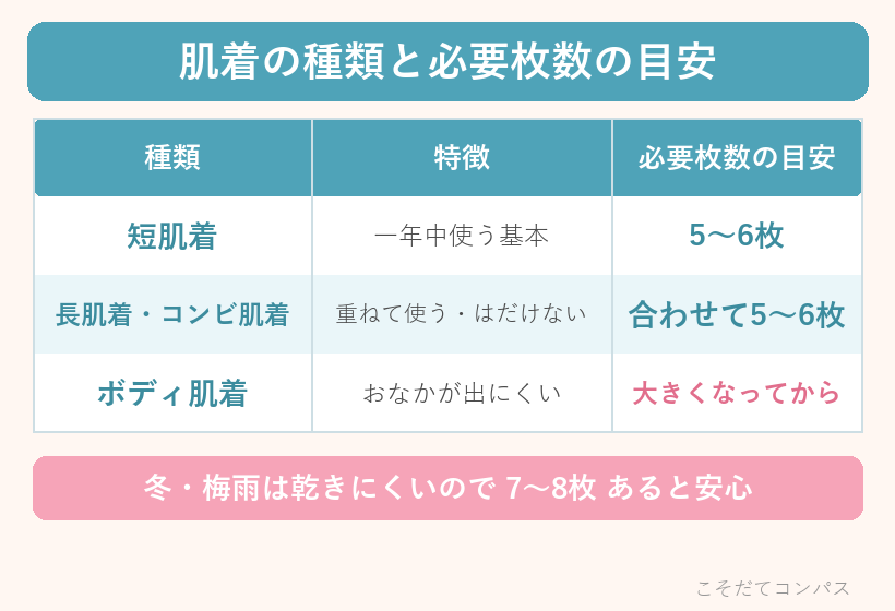 肌着の種類と必要枚数の目安の早見表