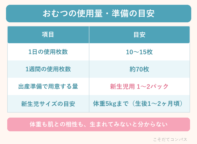おむつの使用量と準備の目安の早見表