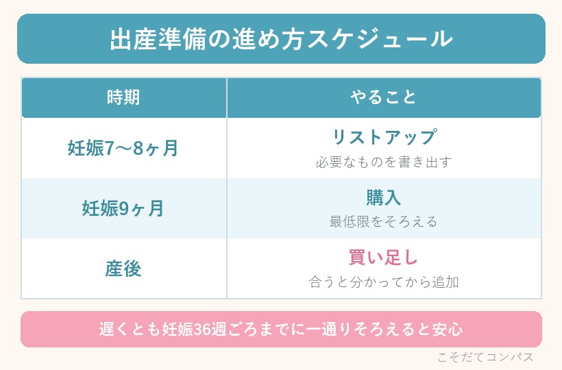 出産準備の進め方スケジュール早見表