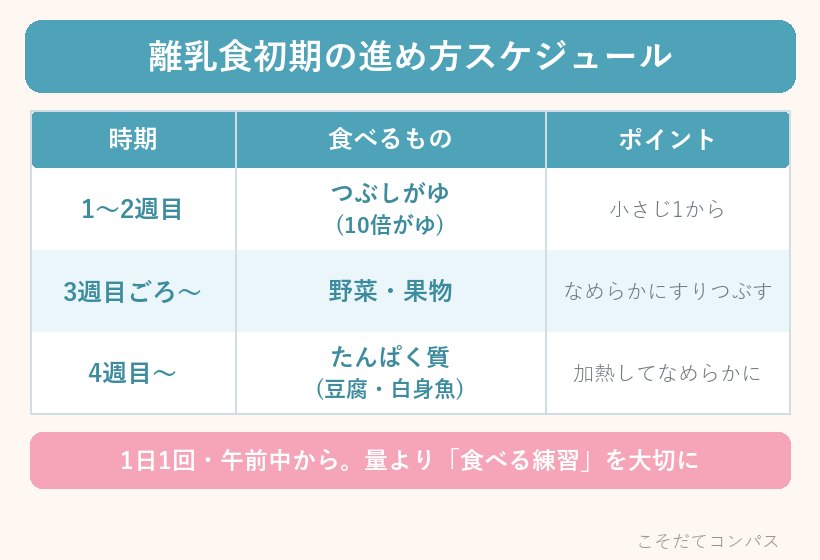 離乳食初期の進め方スケジュール早見表