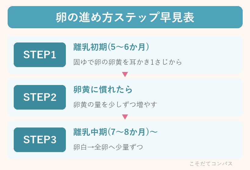 卵の進め方ステップ早見表