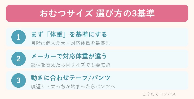 おむつサイズ選び方の3基準