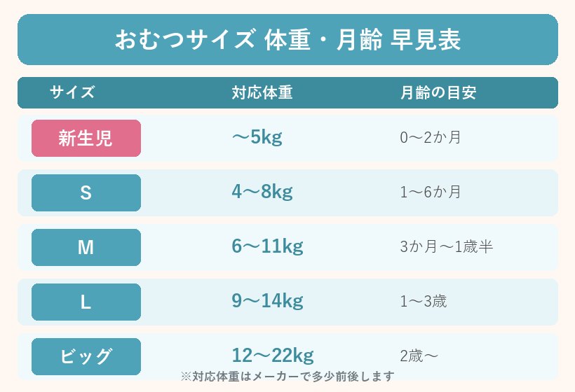おむつサイズ体重月齢早見表