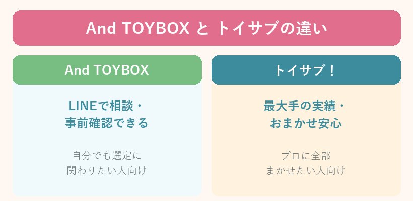 アンドトイボックスとトイサブの違い