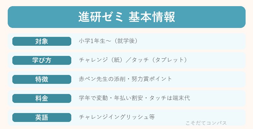進研ゼミの基本情報
