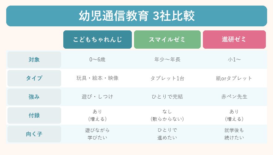 幼児通信教育3社の比較表