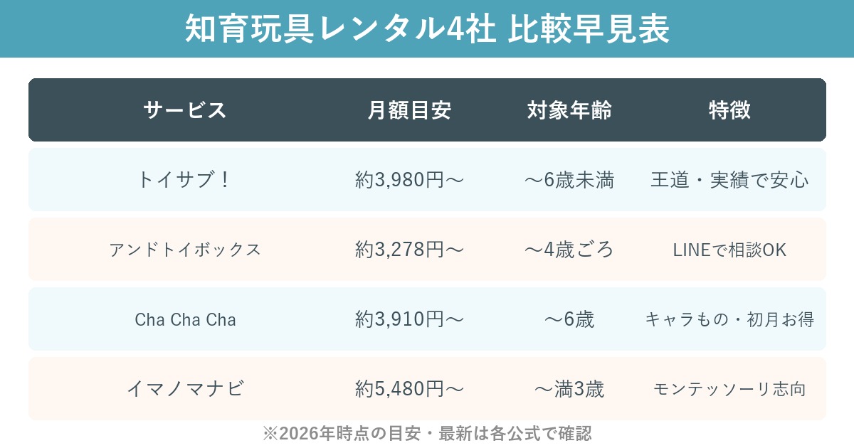 知育玩具レンタル4社の比較表