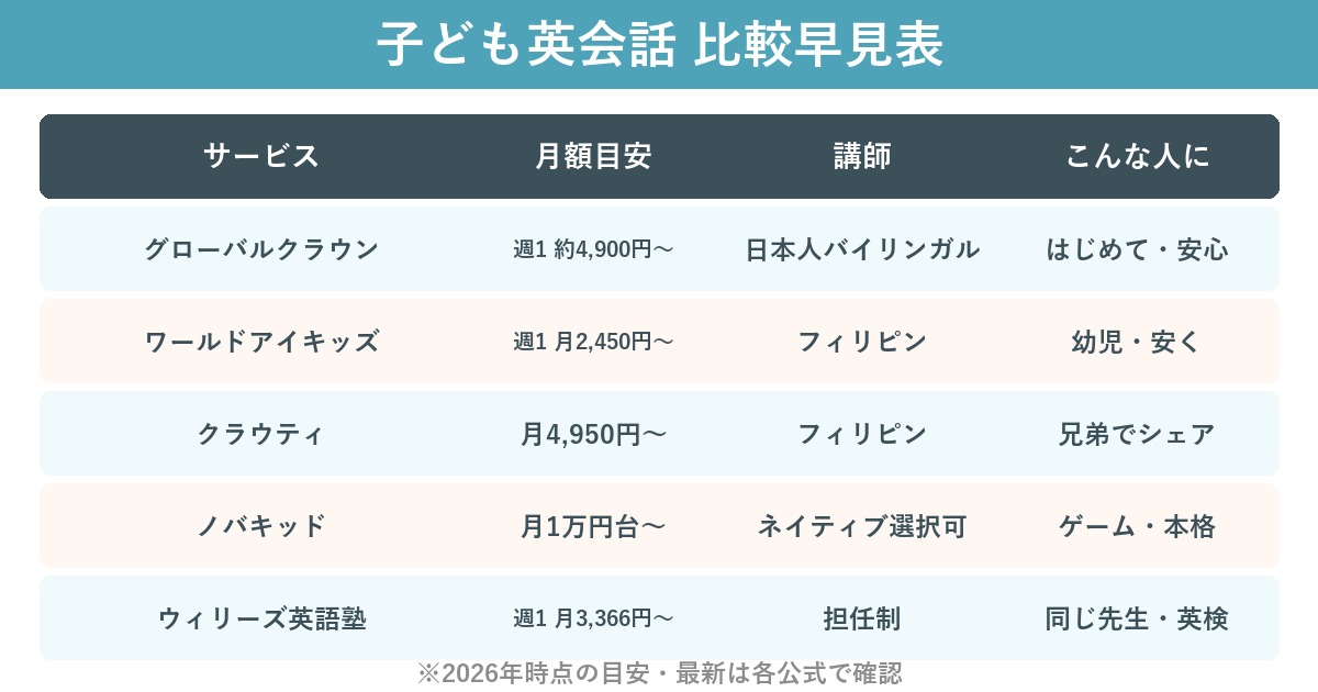 子ども向けオンライン英会話の比較表