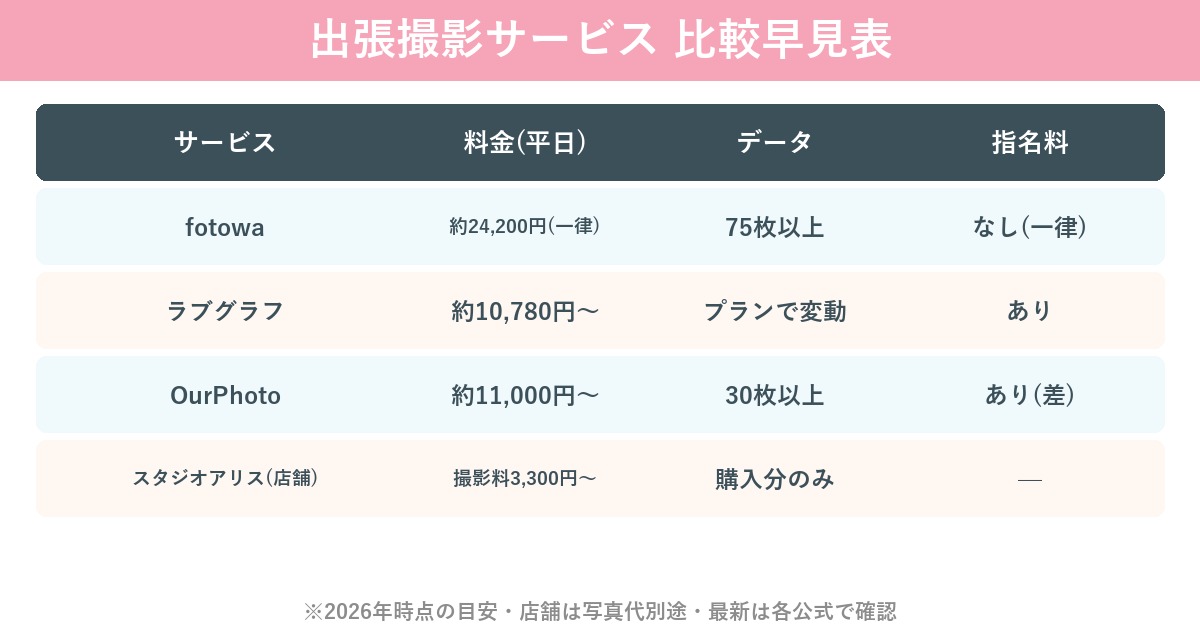 出張撮影サービスの比較表
