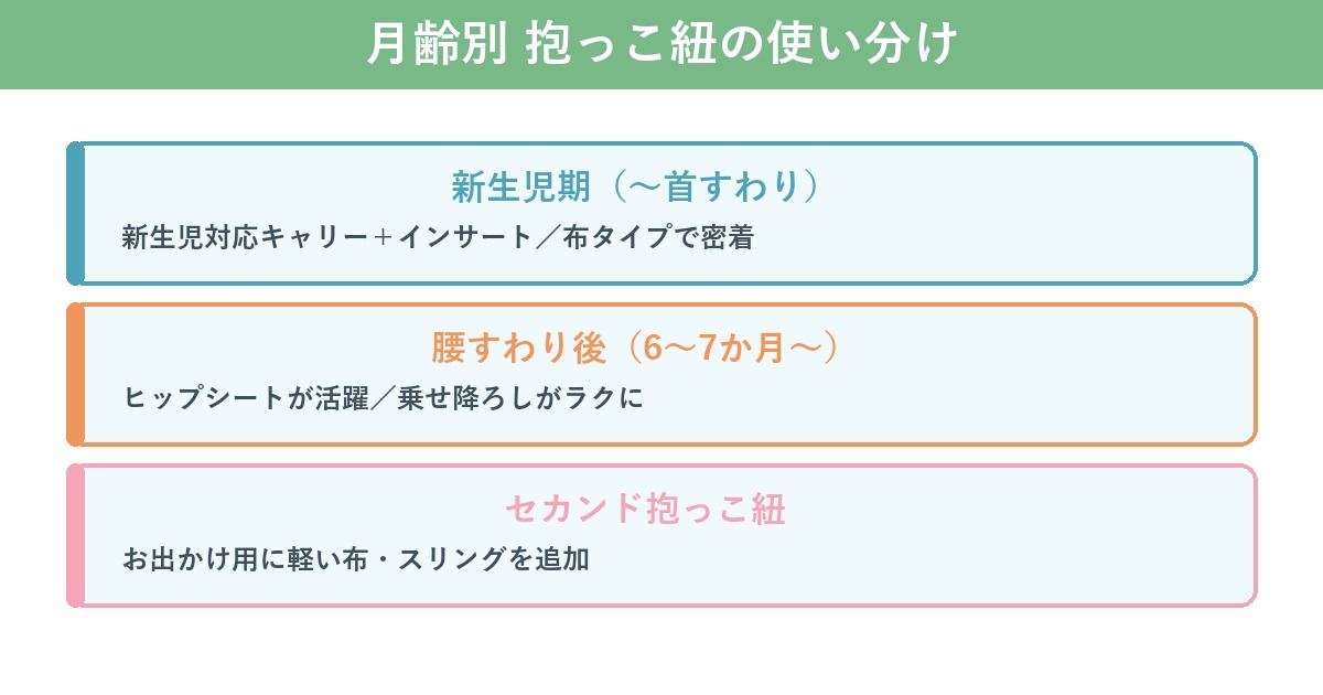 月齢別・シーン別の抱っこ紐の使い分け