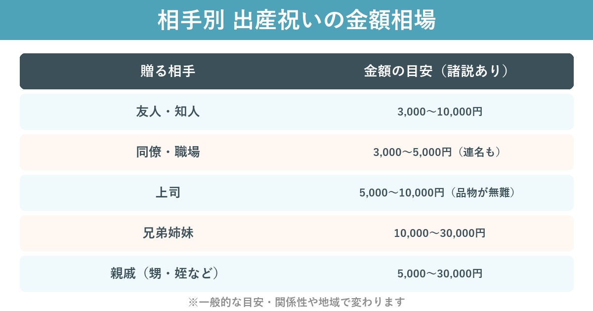 相手別 出産祝いの金額相場早見表