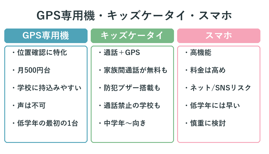 GPS専用機・キッズケータイ・スマホの違い早見表