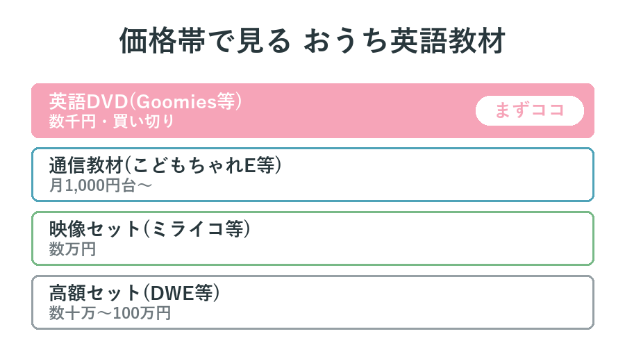 価格帯で見るおうち英語教材マップ（英語DVDが手ごろな入口）