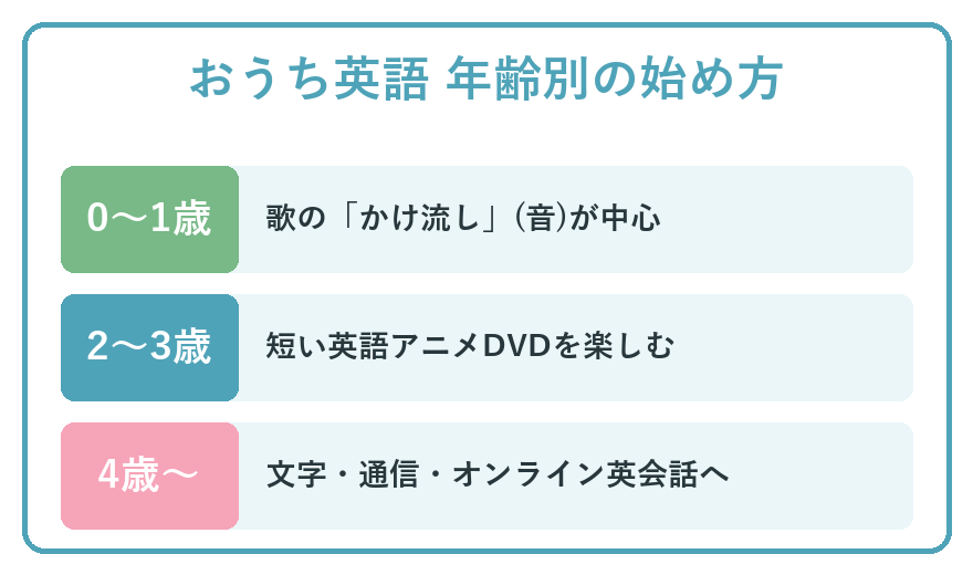 おうち英語の年齢別の始め方（0〜1歳かけ流し・2〜3歳DVD・4歳〜話す）
