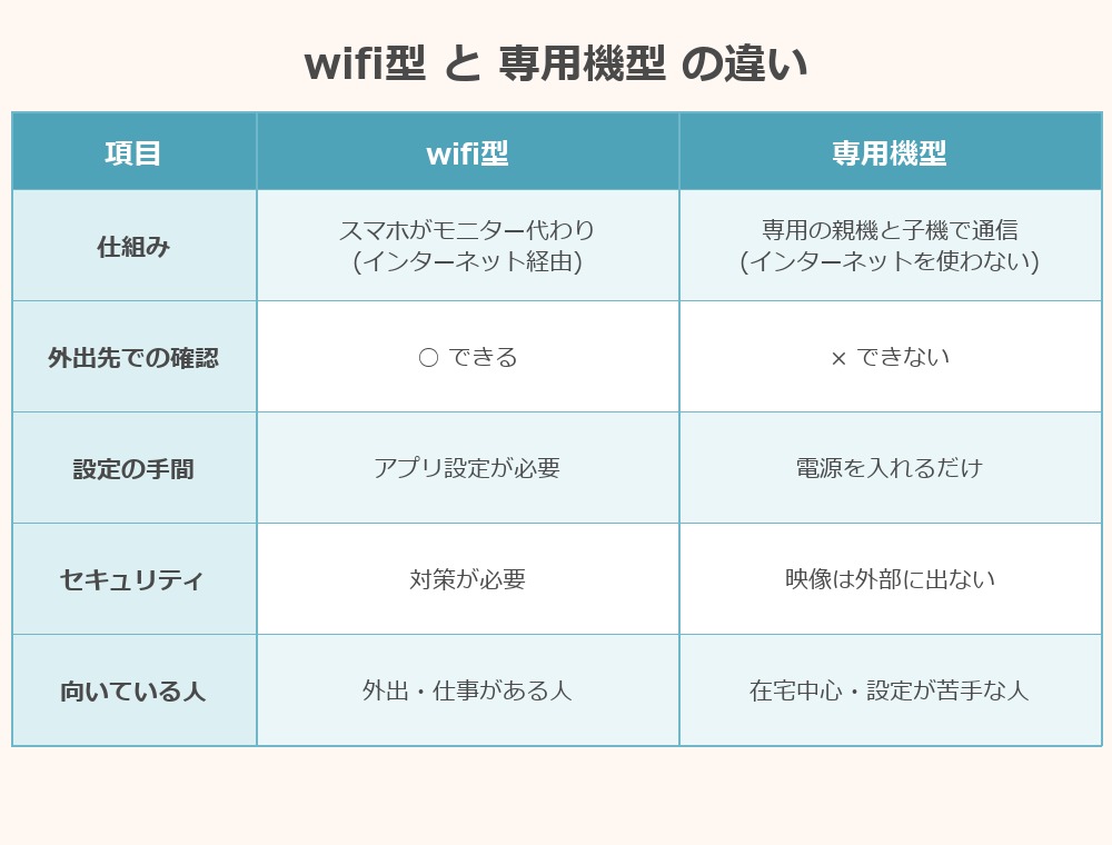 wifi型と専用機型の違いを比較した図解