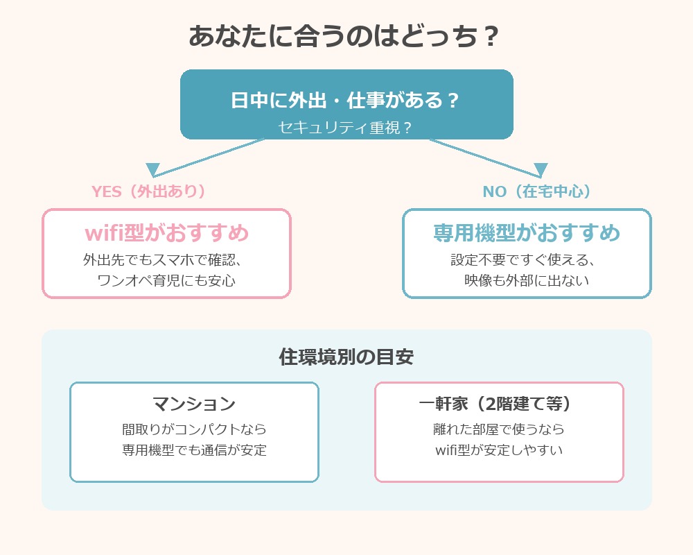 ベビーモニターのタイプ別選び方フローチャート