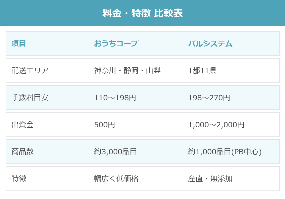 コープとパルシステムの料金比較表