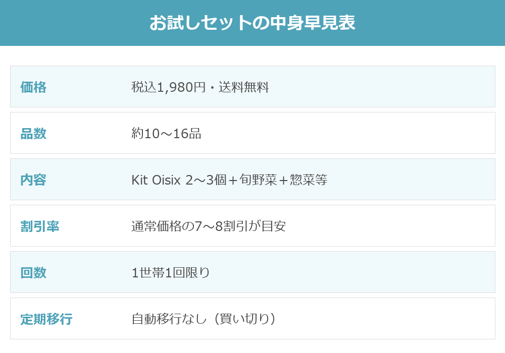 オイシックスお試しセットの中身早見表