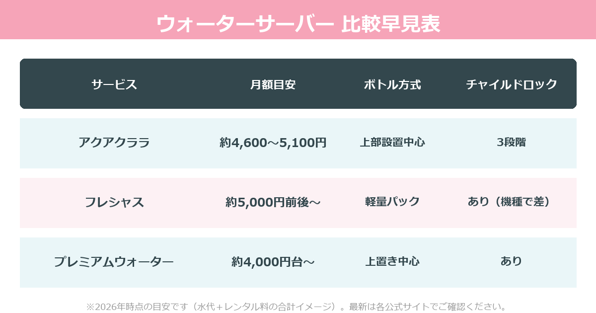 赤ちゃん向けウォーターサーバーの比較表