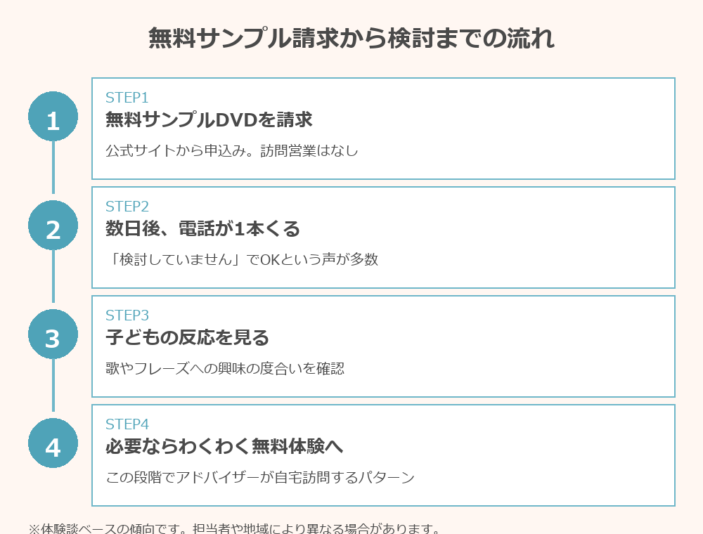 ディズニー英語システムのサンプル請求から検討までの流れ