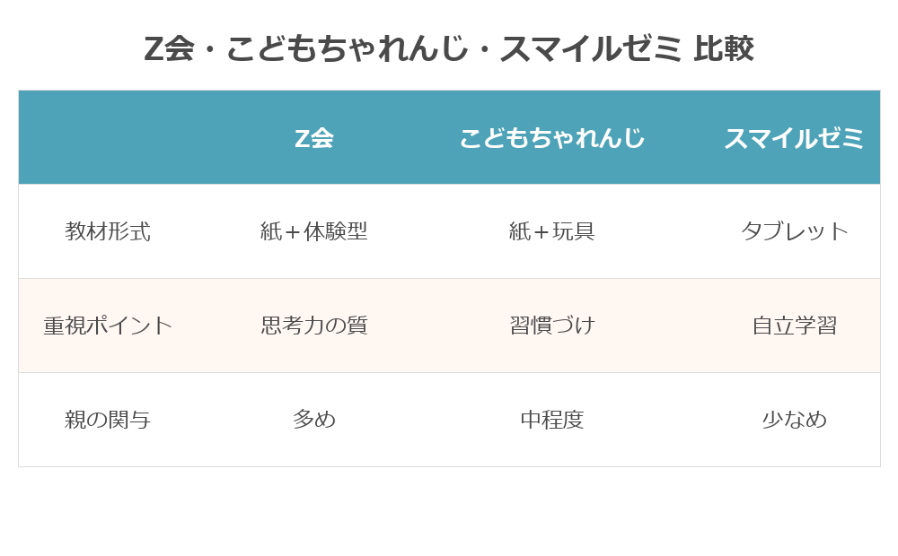 Z会・こどもちゃれんじ・スマイルゼミの違い比較表