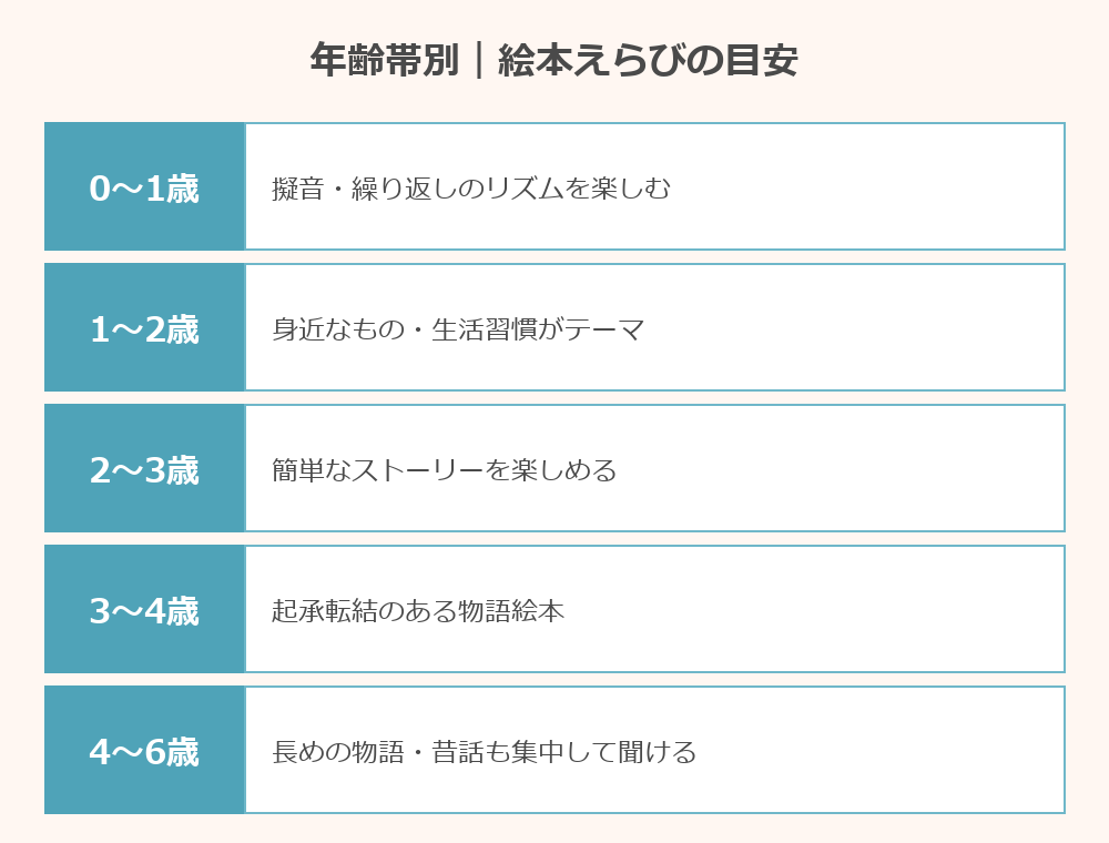 年齢帯別おすすめ絵本チャート