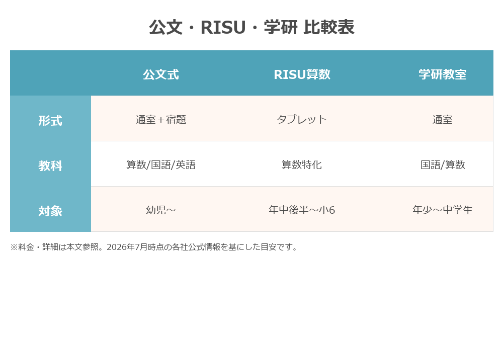 公文・RISU・学研の比較表