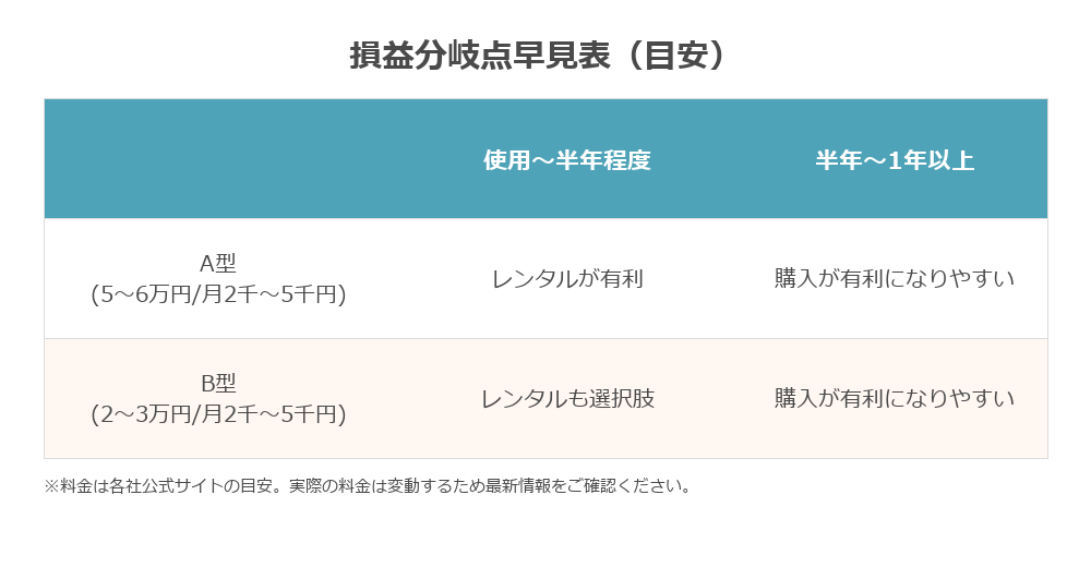 ベビーカーレンタルと購入の損益分岐点早見表
