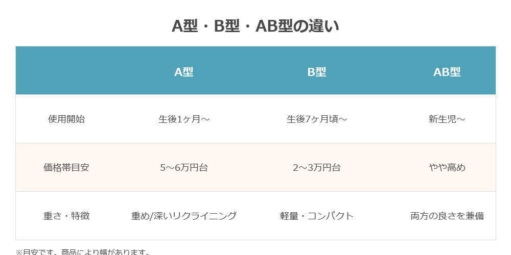 A型・B型・AB型ベビーカーの違い比較表