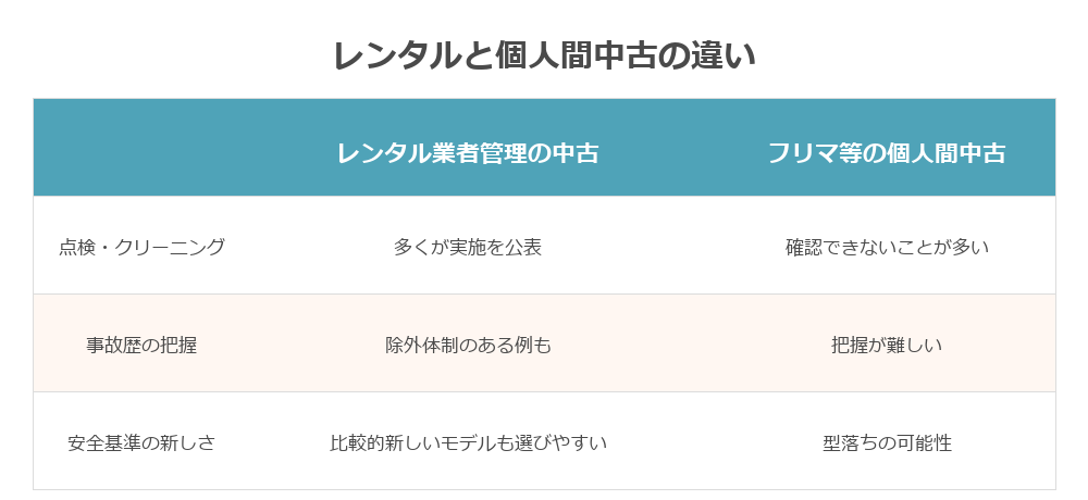 チャイルドシートのレンタルと個人間中古の違い比較表