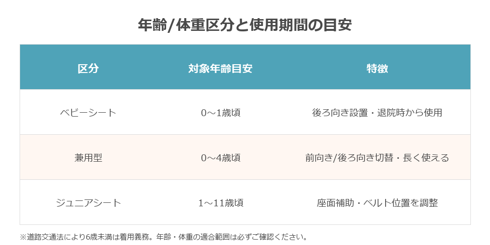チャイルドシートの年齢体重区分と使用期間の図