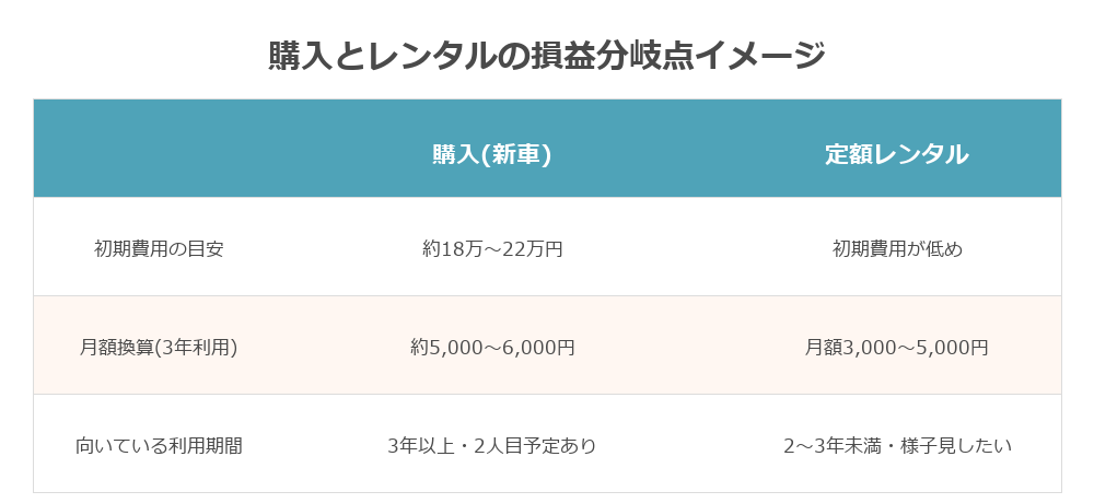 購入とレンタルの損益分岐点イメージ図