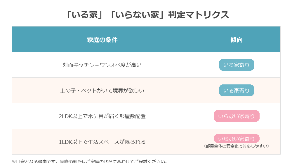 ベビーサークルのいる家いらない家判定マトリクス図解