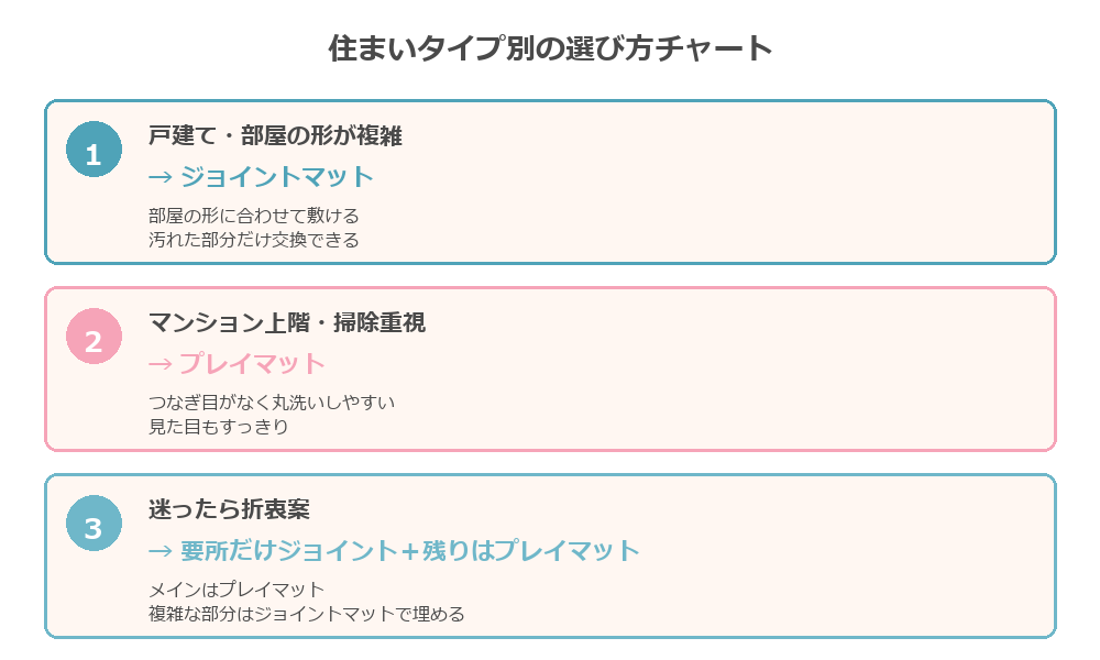 住まいタイプ別のジョイントマットプレイマット選び方チャート