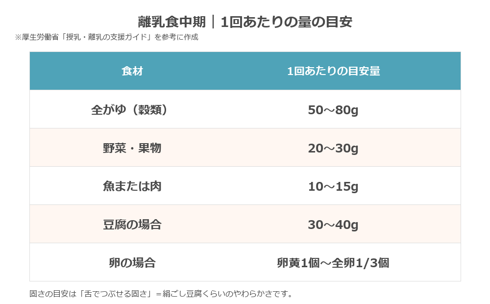 離乳食中期1回あたりの量の目安表
