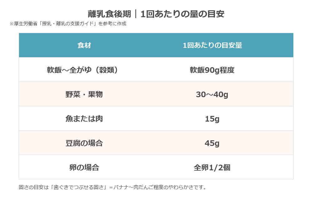 離乳食後期1回あたりの量と完了期への変化目安