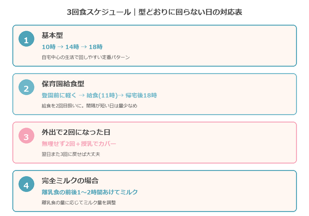 離乳食後期3回食タイムスケジュール4パターン比較
