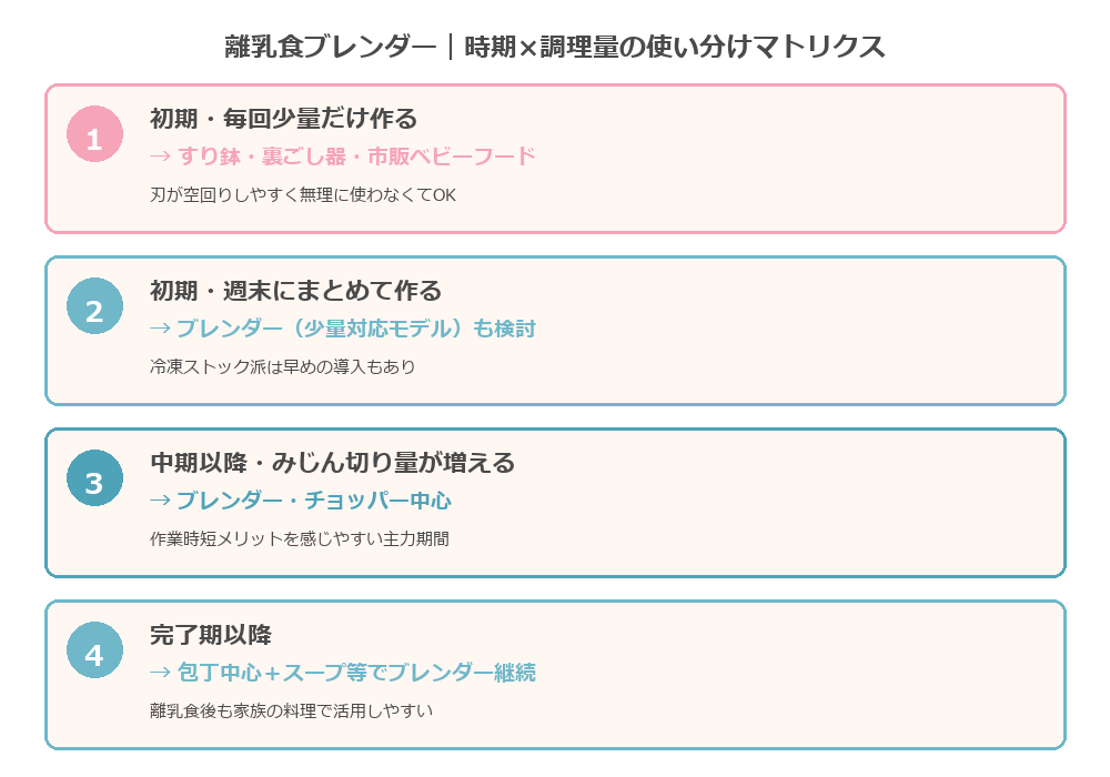 離乳食ブレンダー時期と調理量による使い分けマトリクス