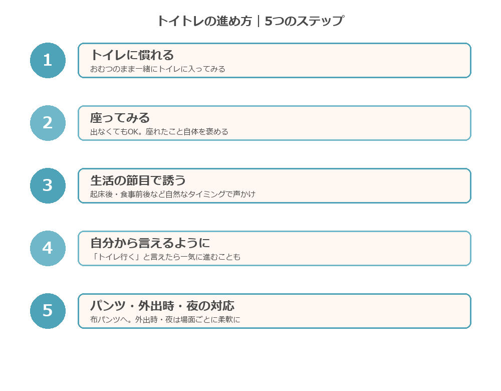 トイトレの進め方5つのステップ図解