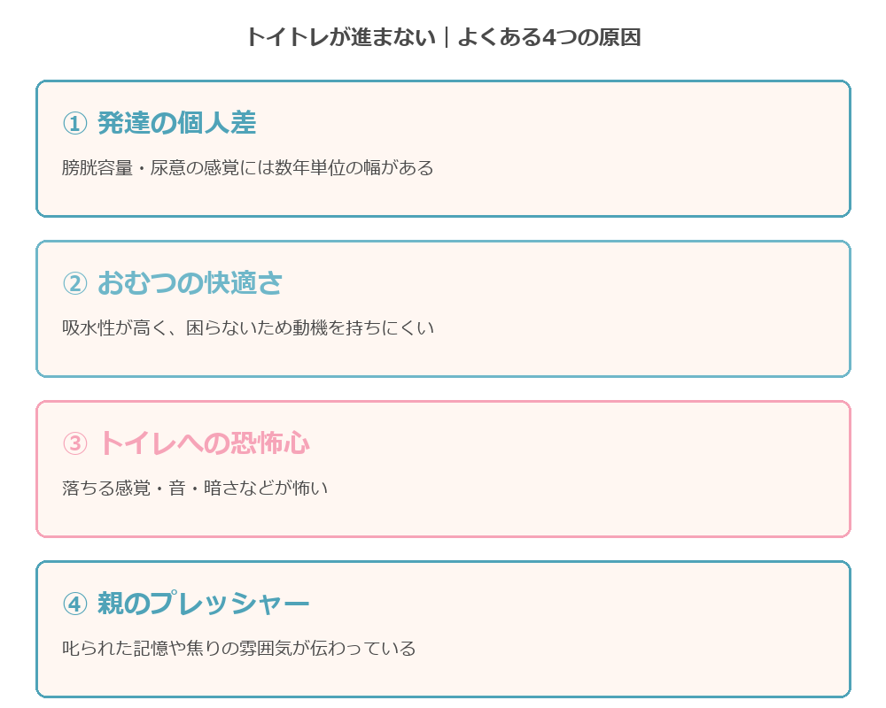 トイトレが進まない4つの原因の図解