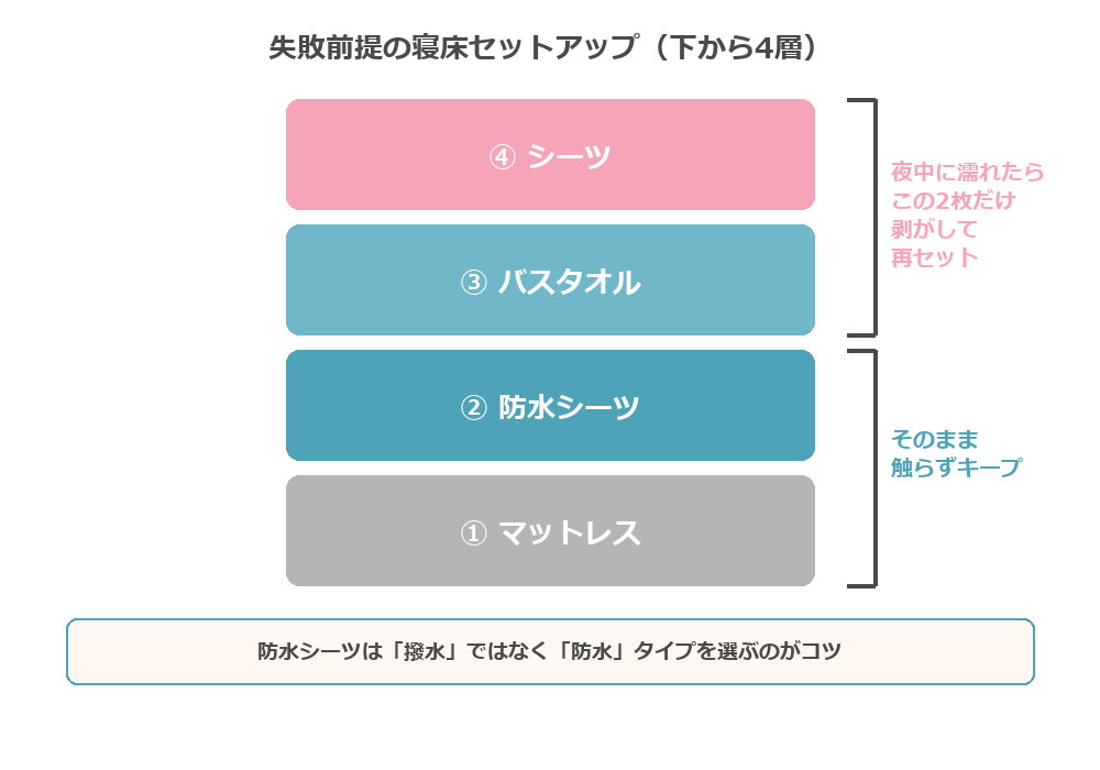 失敗前提の寝床4層セットアップの図解