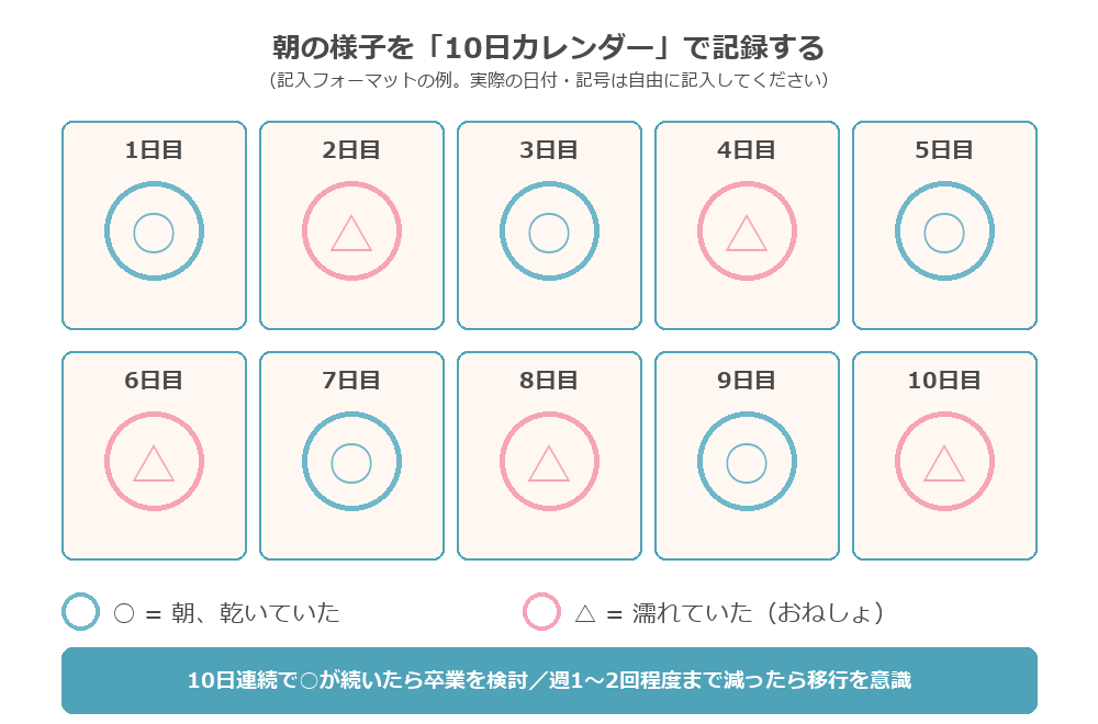 10日カレンダーで朝の様子を記録する図解
