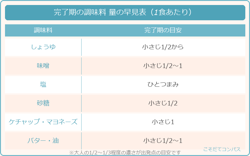 完了期の調味料 量の早見表