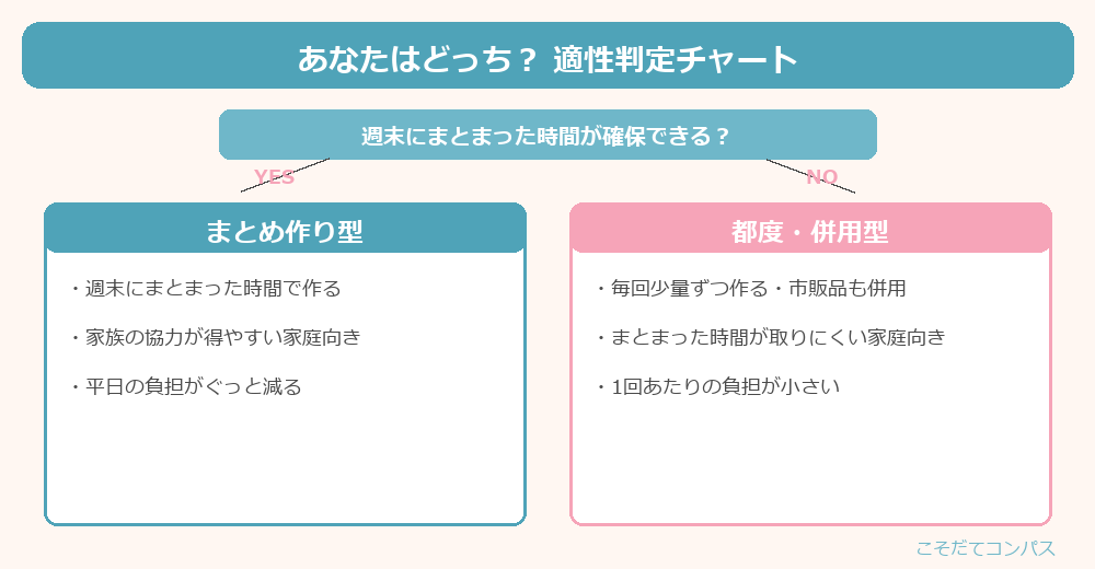 まとめ作り型と都度・併用型の適性判定チャート