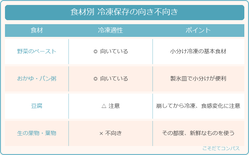 食材別冷凍保存の向き不向き表