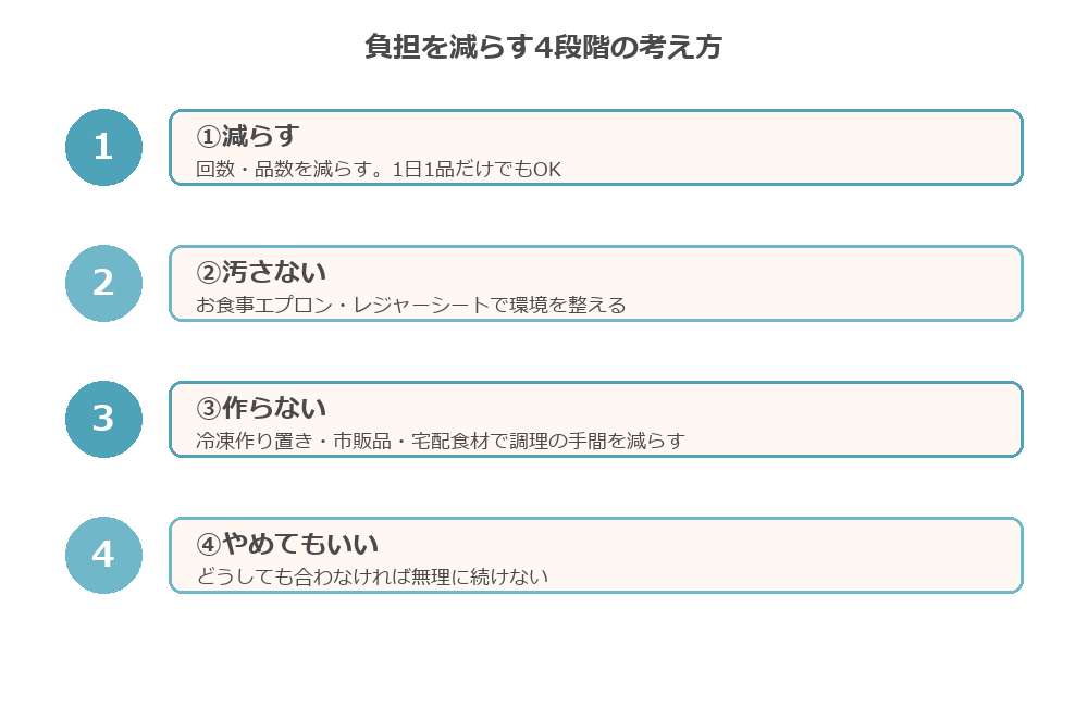 負担を減らす4段階の考え方