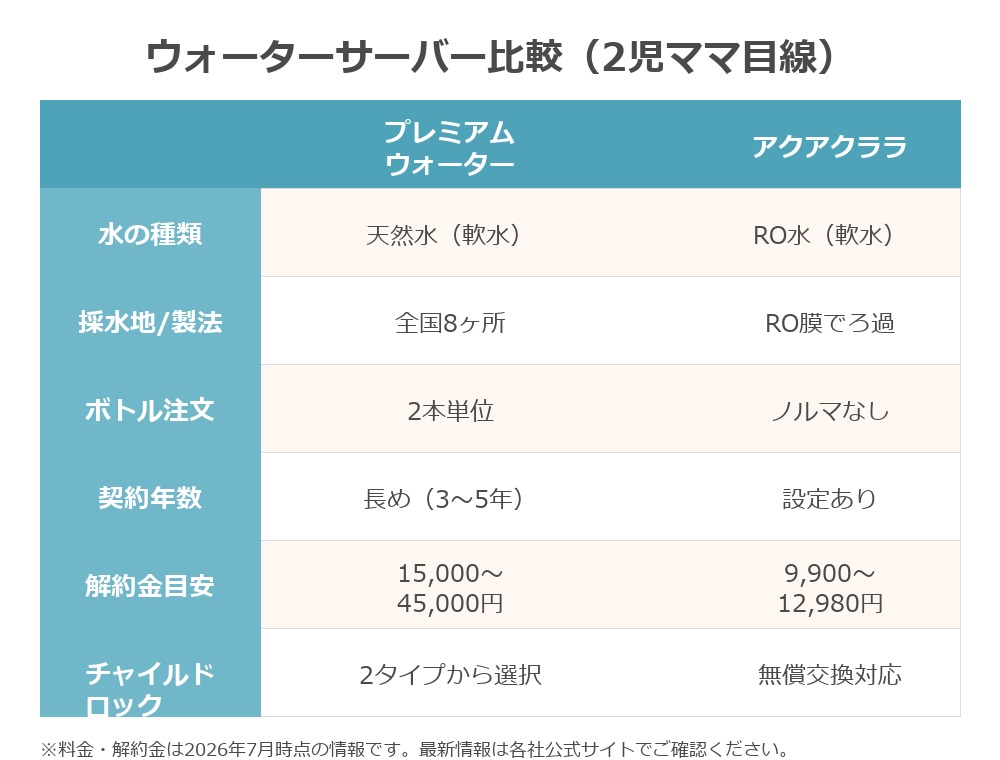 プレミアムウォーターとアクアクララの比較表