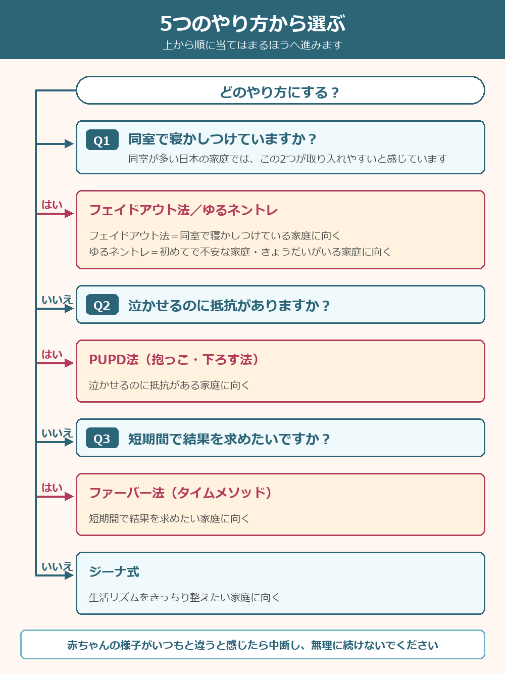 ネントレ5つのやり方から選ぶフローチャート 同室ならフェイドアウト法かゆるネントレ、泣かせるのに抵抗があるならPUPD法など
