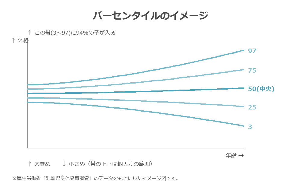 成長曲線のパーセンタイルの見方説明図