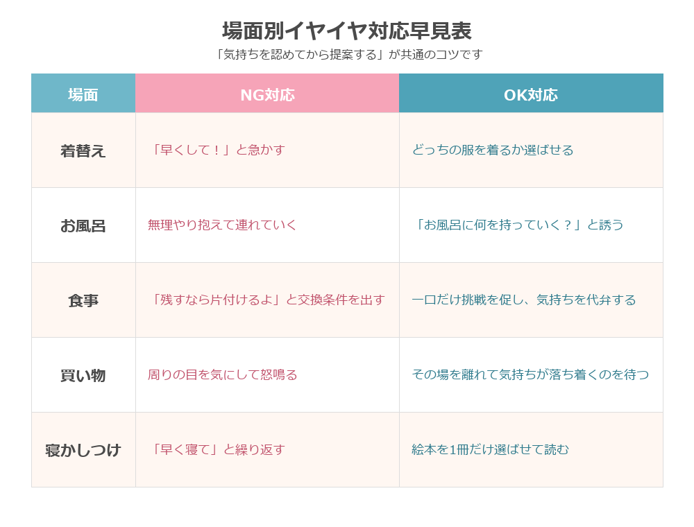 場面別イヤイヤ対応早見表